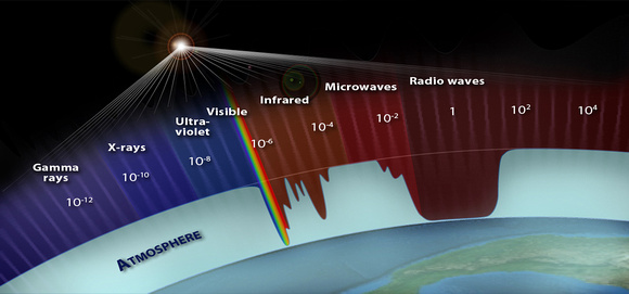 La atmósfera filtra parte de la radiación del sol.